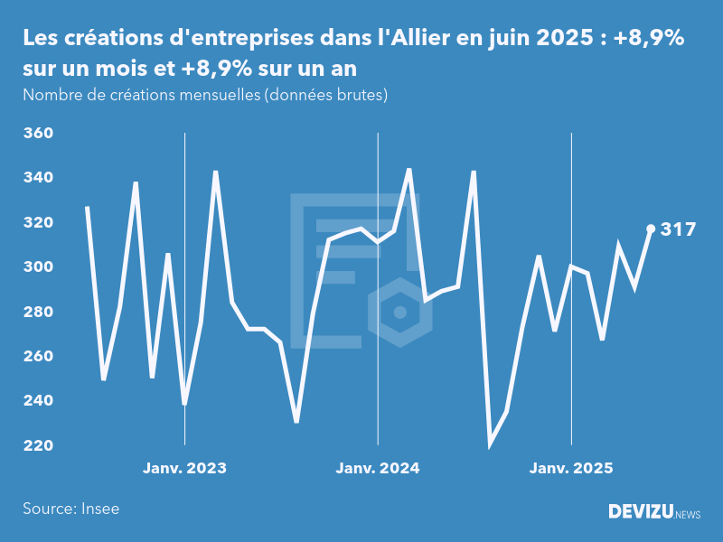 Evolution du nombre de créations mensuelles d'entreprises dans l'Allier à fin juin 2025