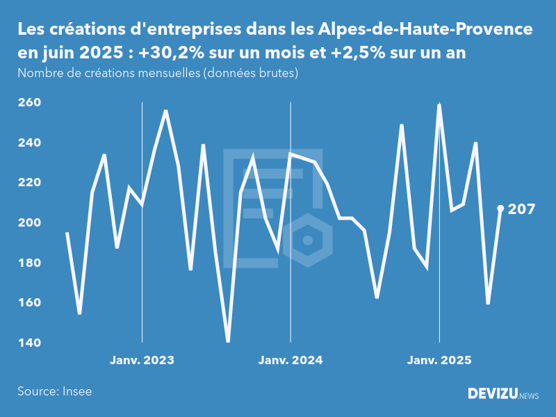 Evolution du nombre de créations mensuelles d'entreprises dans les Alpes-de-Haute-Provence à fin juin 2025
