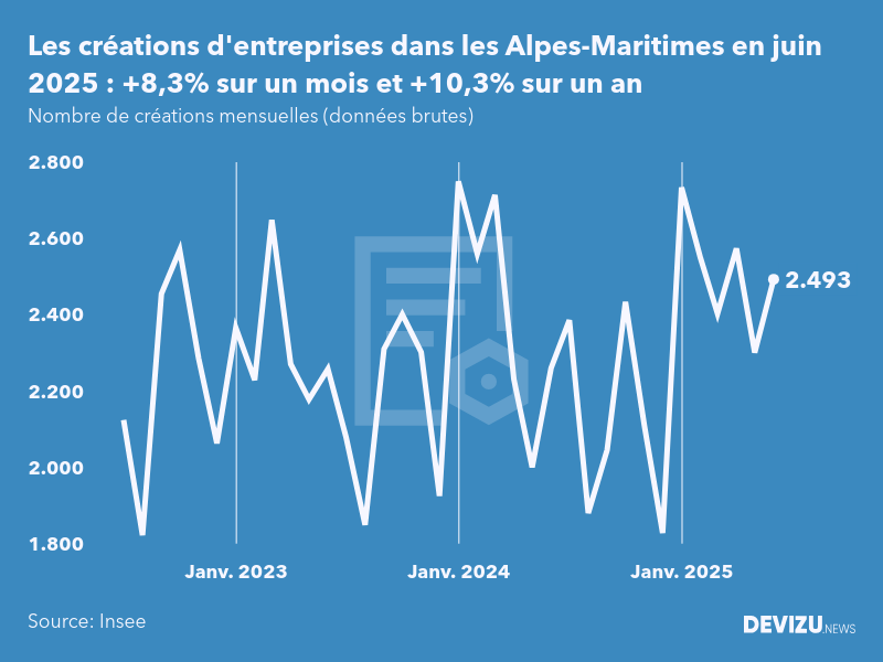 Evolution du nombre de créations mensuelles d'entreprises dans les Alpes-Maritimes à fin juin 2025
