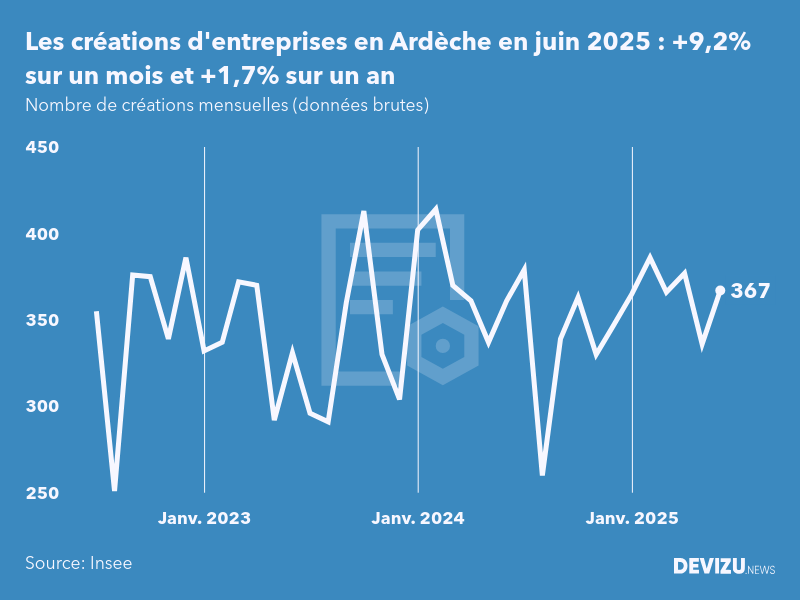 Evolution du nombre de créations mensuelles d'entreprises en Ardèche à fin juin 2025