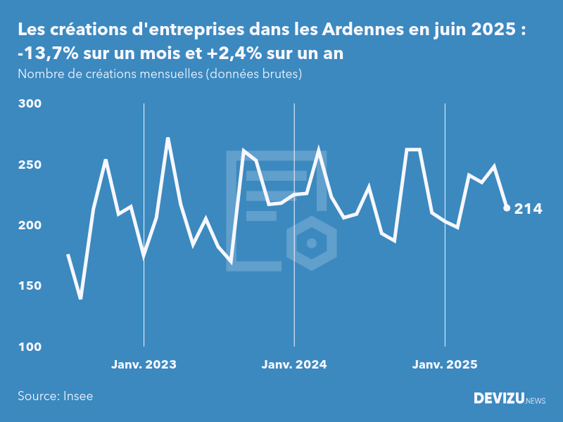 Evolution du nombre de créations mensuelles d'entreprises dans les Ardennes à fin juin 2025