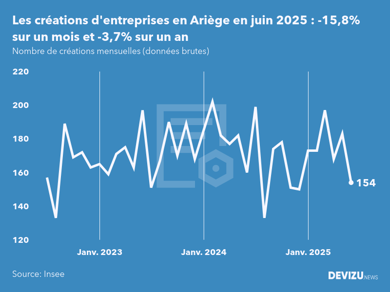 Evolution du nombre de créations mensuelles d'entreprises en Ariège à fin juin 2025