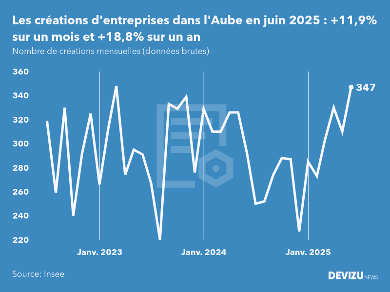 Evolution du nombre de créations mensuelles d'entreprises dans l'Aube à fin juin 2025