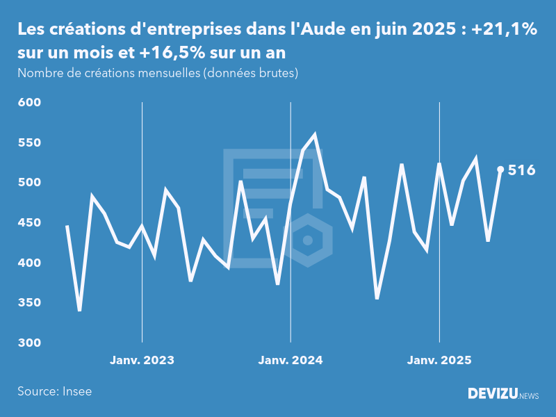 Evolution du nombre de créations mensuelles d'entreprises dans l'Aude à fin juin 2025