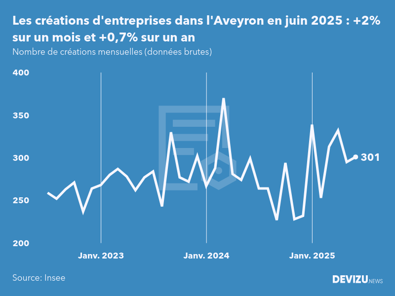 Evolution du nombre de créations mensuelles d'entreprises dans l'Aveyron à fin juin 2025
