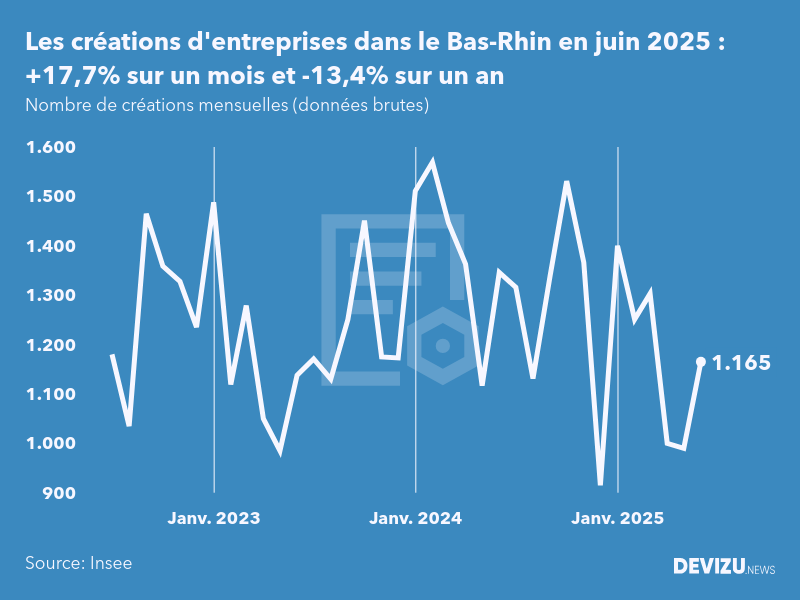 Evolution du nombre de créations mensuelles d'entreprises dans le Bas-Rhin à fin juin 2025