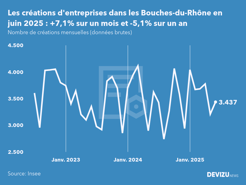 Evolution du nombre de créations mensuelles d'entreprises dans les Bouches-du-Rhône à fin juin 2025