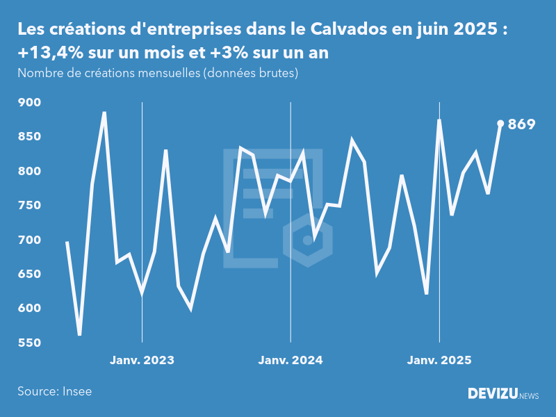 Evolution du nombre de créations mensuelles d'entreprises dans le Calvados à fin juin 2025