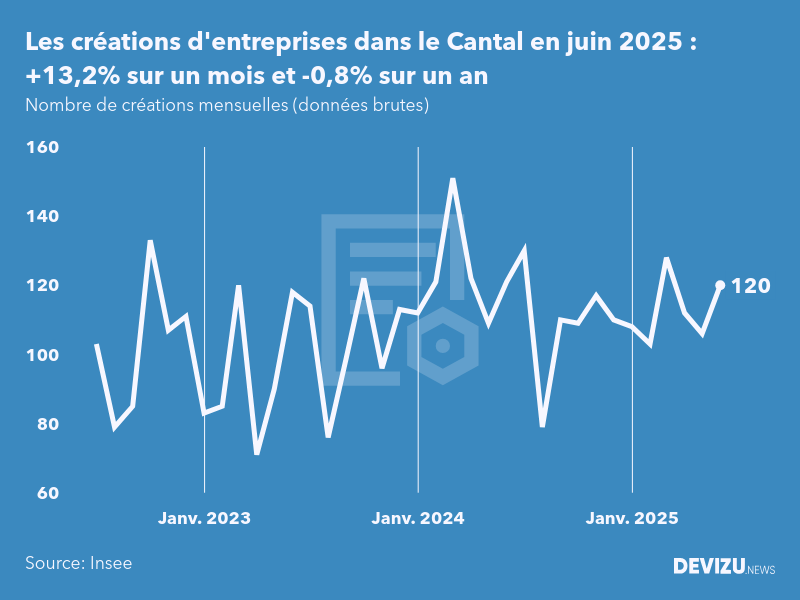 Evolution du nombre de créations mensuelles d'entreprises dans le Cantal à fin juin 2025