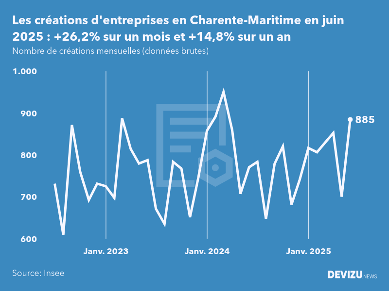 Evolution du nombre de créations mensuelles d'entreprises en Charente-Maritime à fin juin 2025