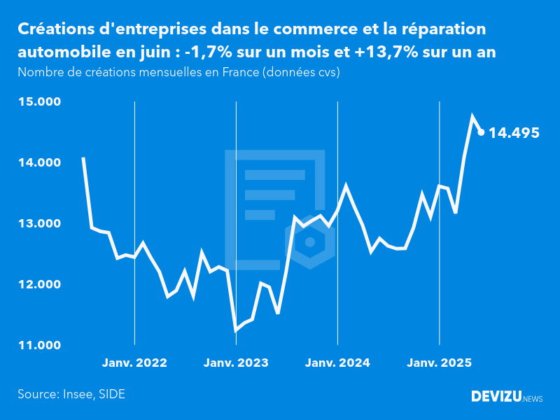 Evolution du nombre de créations mensuelles d'entreprises en France à fin juin 2025