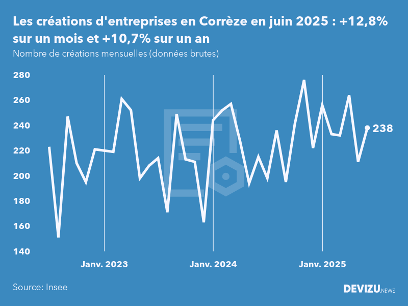 Evolution du nombre de créations mensuelles d'entreprises en Corrèze à fin juin 2025
