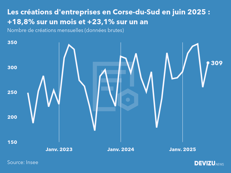 Evolution du nombre de créations mensuelles d'entreprises en Corse-du-Sud à fin juin 2025