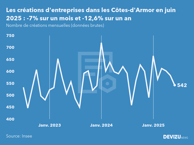 Evolution du nombre de créations mensuelles d'entreprises dans les Côtes-d'Armor à fin juin 2025