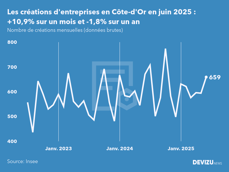 Evolution du nombre de créations mensuelles d'entreprises en Côte-d'Or à fin juin 2025