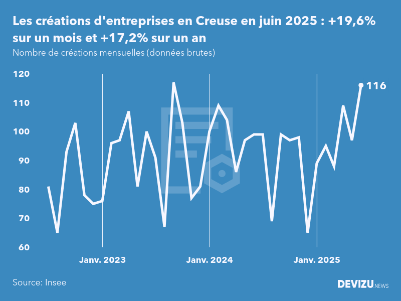 Evolution du nombre de créations mensuelles d'entreprises en Creuse à fin juin 2025
