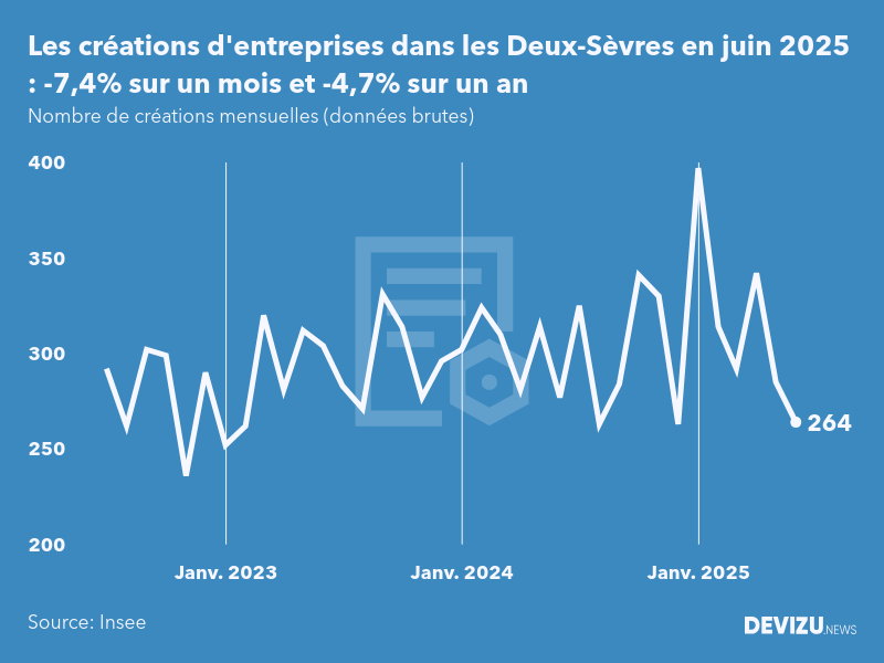 Evolution du nombre de créations mensuelles d'entreprises dans les Deux-Sèvres à fin juin 2025