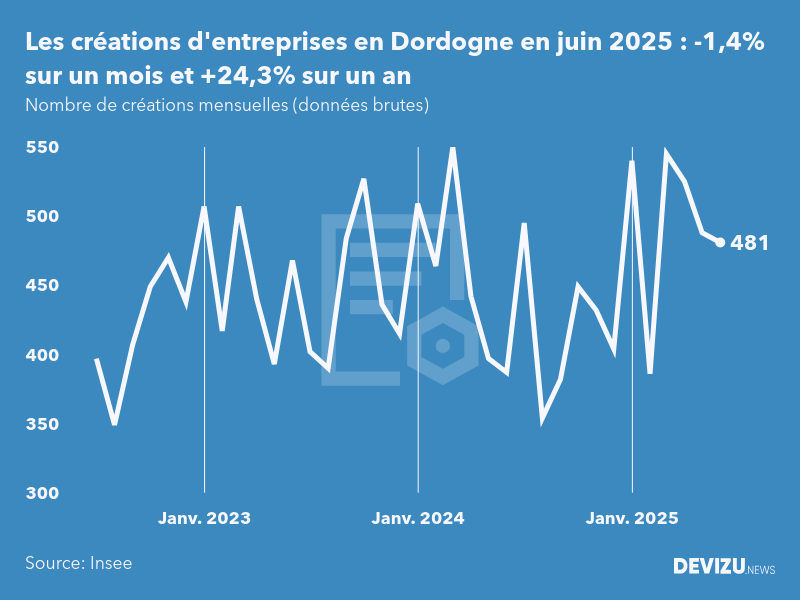 Evolution du nombre de créations mensuelles d'entreprises en Dordogne à fin juin 2025