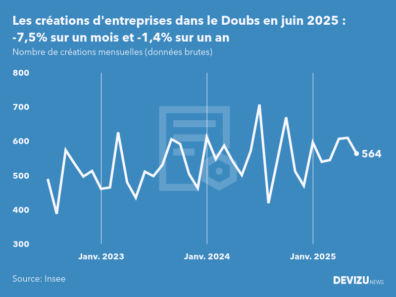 Evolution du nombre de créations mensuelles d'entreprises dans le Doubs à fin juin 2025