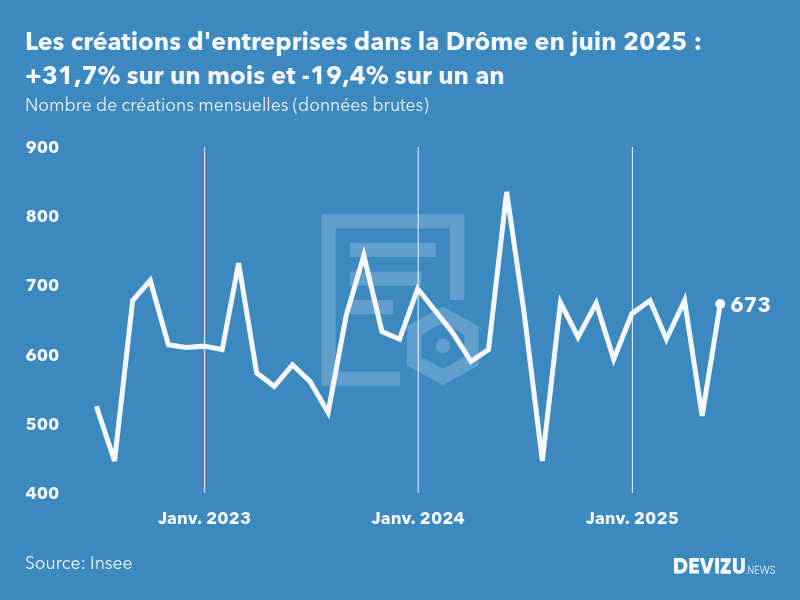 Evolution du nombre de créations mensuelles d'entreprises dans la Drôme à fin juin 2025
