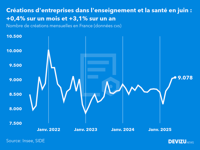 Evolution du nombre de créations mensuelles d'entreprises en France à fin juin 2025