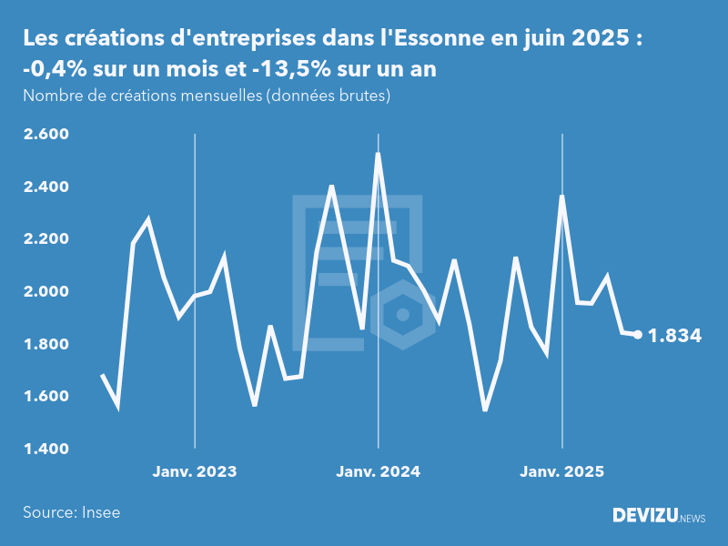 Evolution du nombre de créations mensuelles d'entreprises dans l'Essonne à fin juin 2025