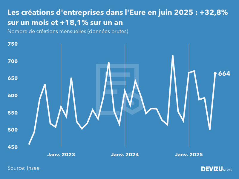 Evolution du nombre de créations mensuelles d'entreprises dans l'Eure à fin juin 2025