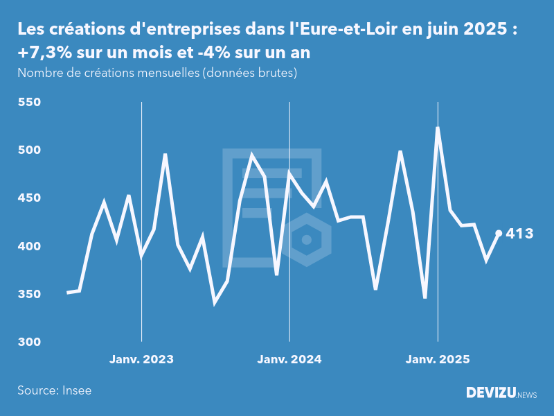 Evolution du nombre de créations mensuelles d'entreprises dans l'Eure-et-Loir à fin juin 2025