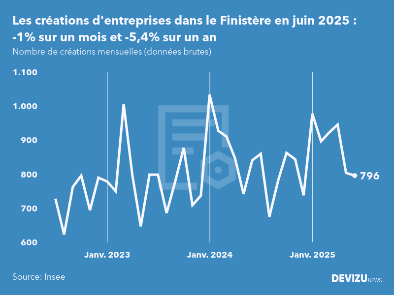 Evolution du nombre de créations mensuelles d'entreprises dans le Finistère à fin juin 2025