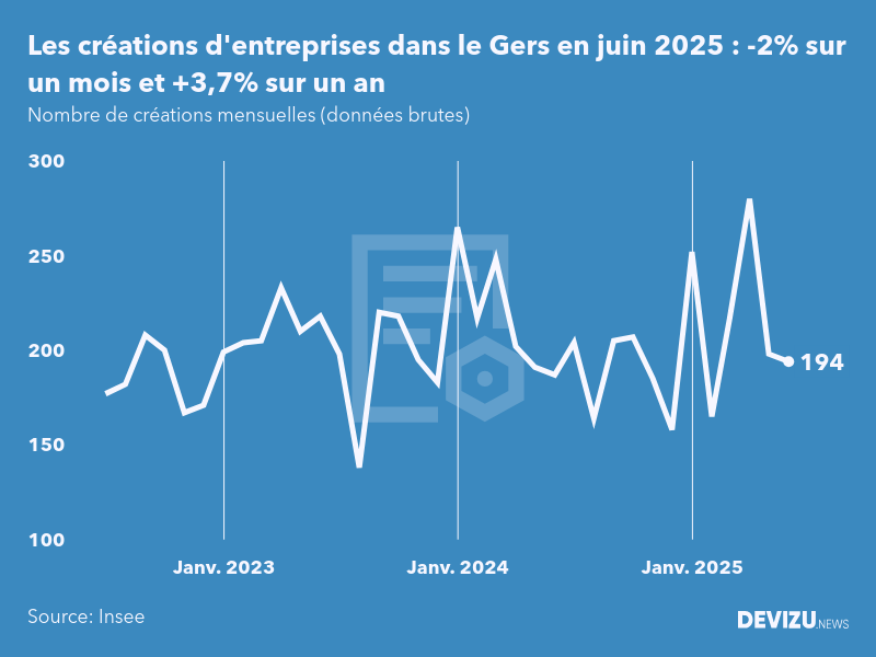 Evolution du nombre de créations mensuelles d'entreprises dans le Gers à fin juin 2025