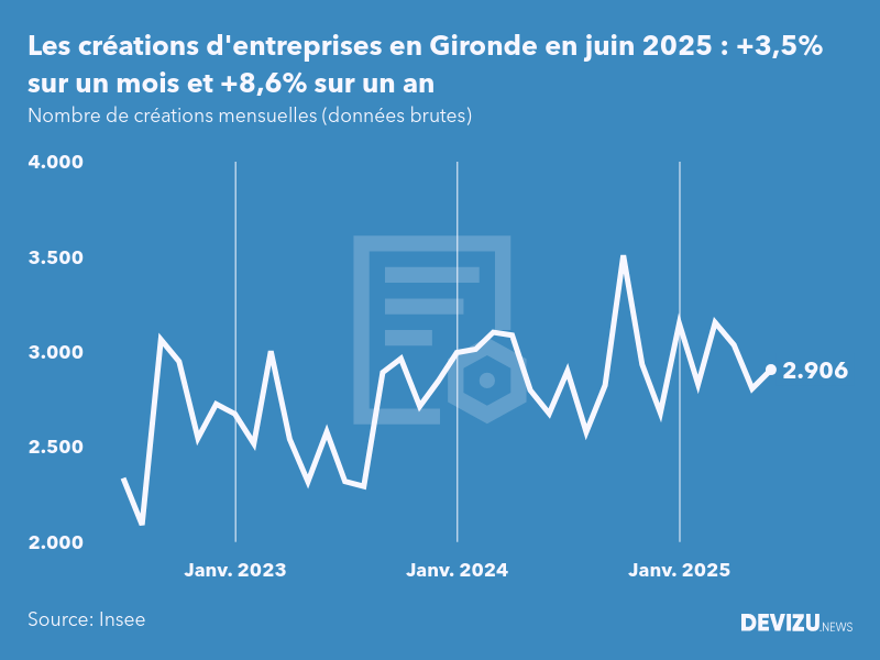 Evolution du nombre de créations mensuelles d'entreprises en Gironde à fin juin 2025