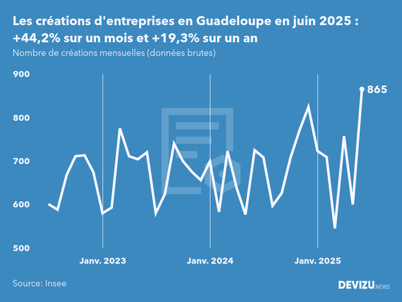 Evolution du nombre de créations mensuelles d'entreprises en Guadeloupe à fin juin 2025