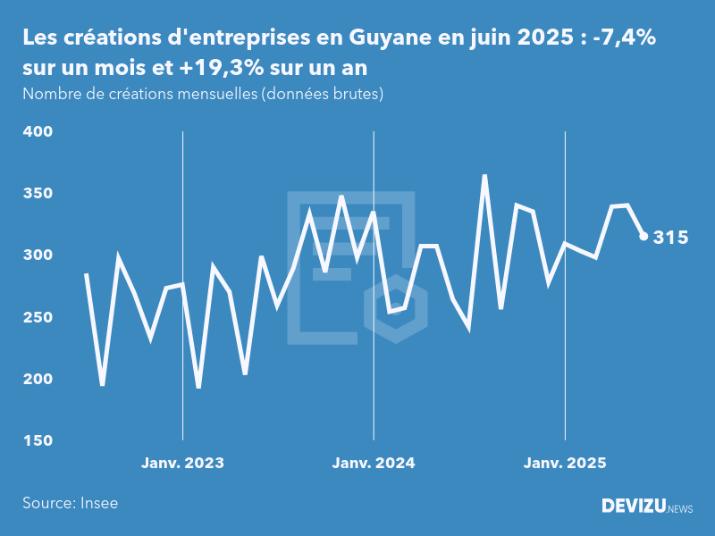 Evolution du nombre de créations mensuelles d'entreprises en Guyane à fin juin 2025