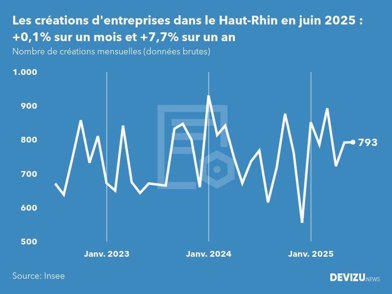 Evolution du nombre de créations mensuelles d'entreprises dans le Haut-Rhin à fin juin 2025