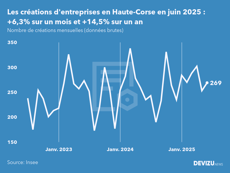 Evolution du nombre de créations mensuelles d'entreprises en Haute-Corse à fin juin 2025