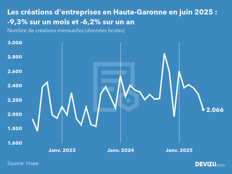 Evolution du nombre de créations mensuelles d'entreprises en Haute-Garonne à fin juin 2025