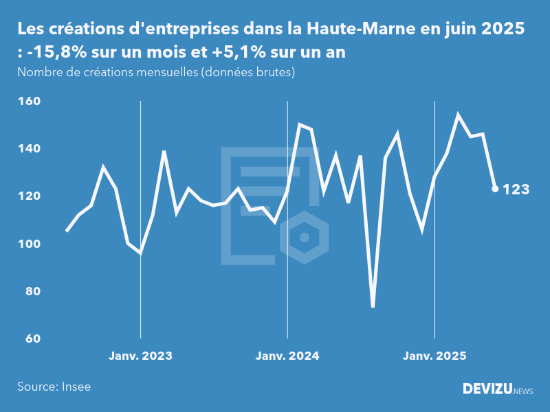 Evolution du nombre de créations mensuelles d'entreprises dans la Haute-Marne à fin juin 2025