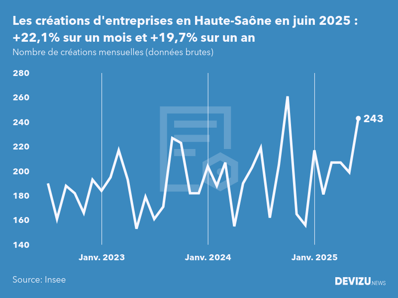 Evolution du nombre de créations mensuelles d'entreprises en Haute-Saône à fin juin 2025