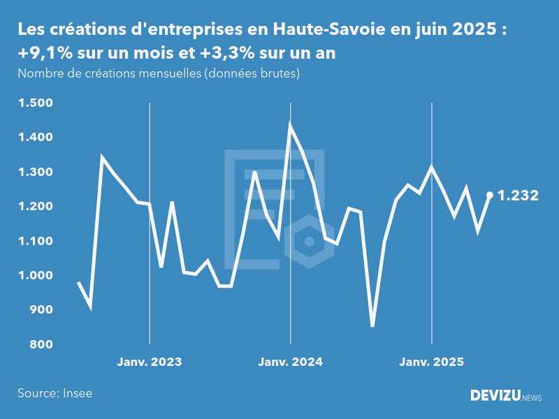Evolution du nombre de créations mensuelles d'entreprises en Haute-Savoie à fin juin 2025