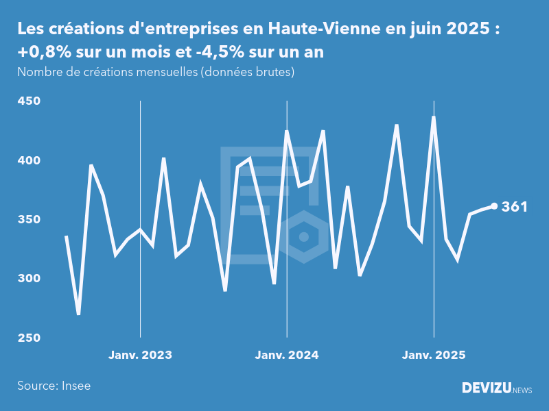 Evolution du nombre de créations mensuelles d'entreprises en Haute-Vienne à fin juin 2025