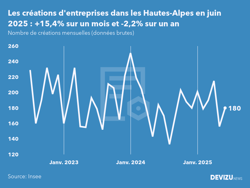 Evolution du nombre de créations mensuelles d'entreprises dans les Hautes-Alpes à fin juin 2025