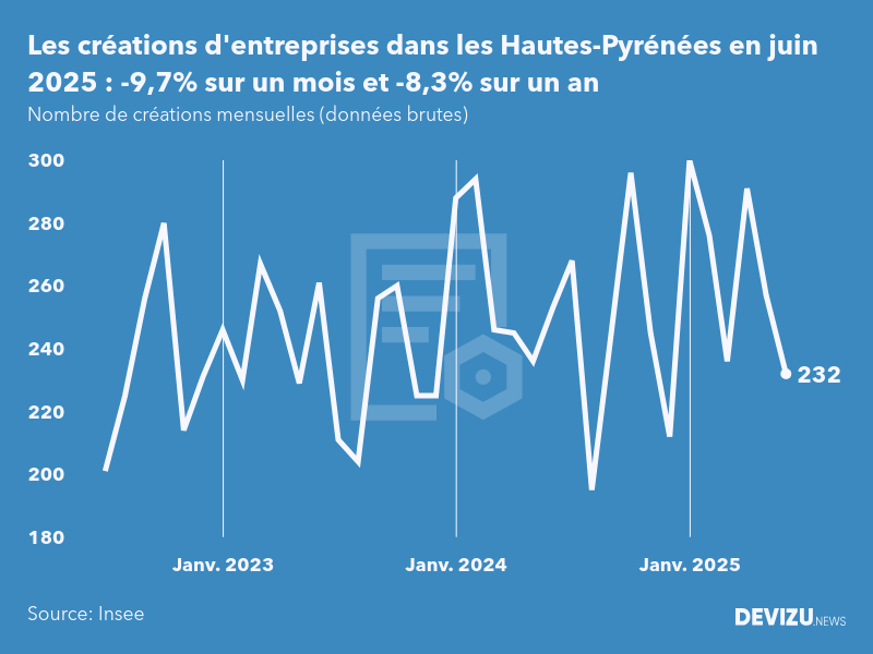 Evolution du nombre de créations mensuelles d'entreprises dans les Hautes-Pyrénées à fin juin 2025