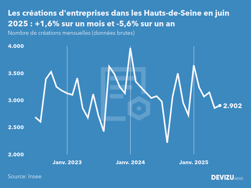 Evolution du nombre de créations mensuelles d'entreprises dans les Hauts-de-Seine à fin juin 2025
