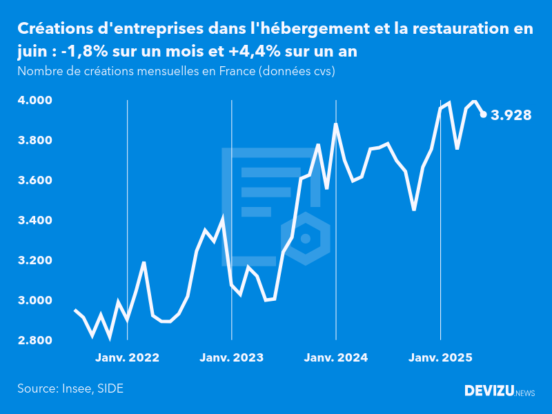 Evolution du nombre de créations mensuelles d'entreprises en France à fin juin 2025