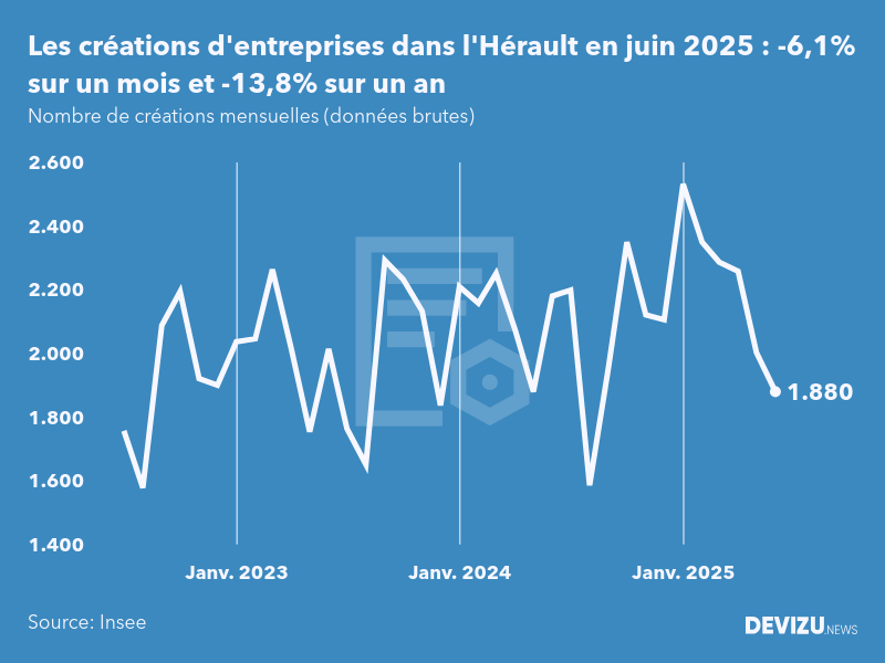 Evolution du nombre de créations mensuelles d'entreprises dans l'Hérault à fin juin 2025
