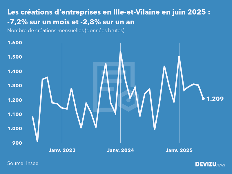 Evolution du nombre de créations mensuelles d'entreprises en Ille-et-Vilaine à fin juin 2025