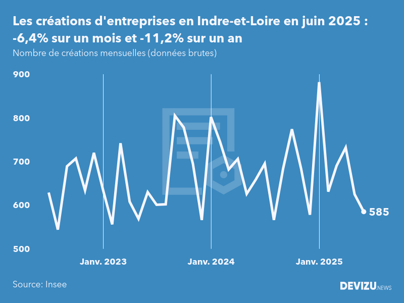 Evolution du nombre de créations mensuelles d'entreprises en Indre-et-Loire à fin juin 2025