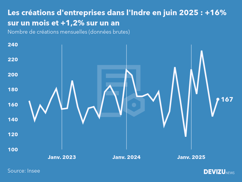 Evolution du nombre de créations mensuelles d'entreprises dans l'Indre à fin juin 2025