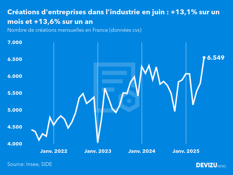 Evolution du nombre de créations mensuelles d'entreprises en France à fin juin 2025