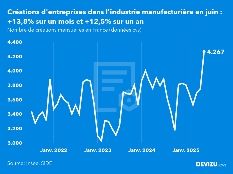 Evolution du nombre de créations mensuelles d'entreprises en France à fin juin 2025